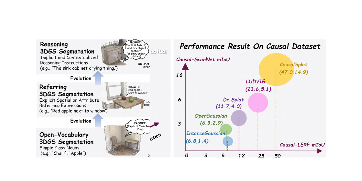 Left: three tiers of splat scene queries, from plain class nouns up to implicit prompts like 'the sink cabinet drying thing'. Right: a bubble chart placing CausalSplat well above LUDVIG, Dr.Splat and OpenGaussian on both benchmarks