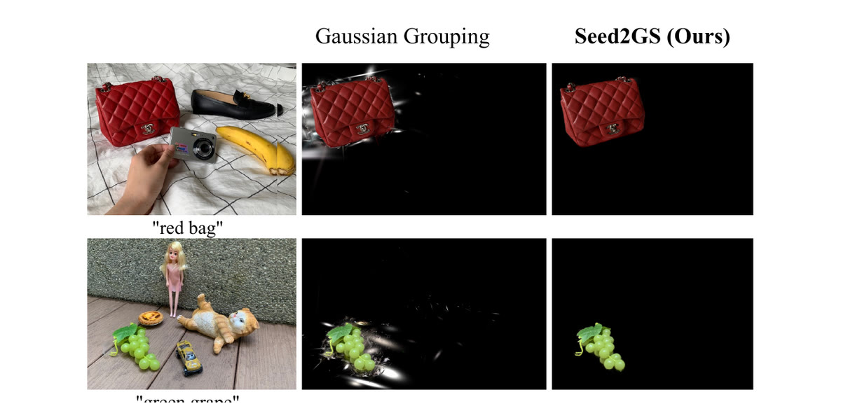 A query photo of a red handbag among clutter, beside a baseline extraction where the bag comes out surrounded by smeared background, beside Seed2GS's clean isolated bag on black
